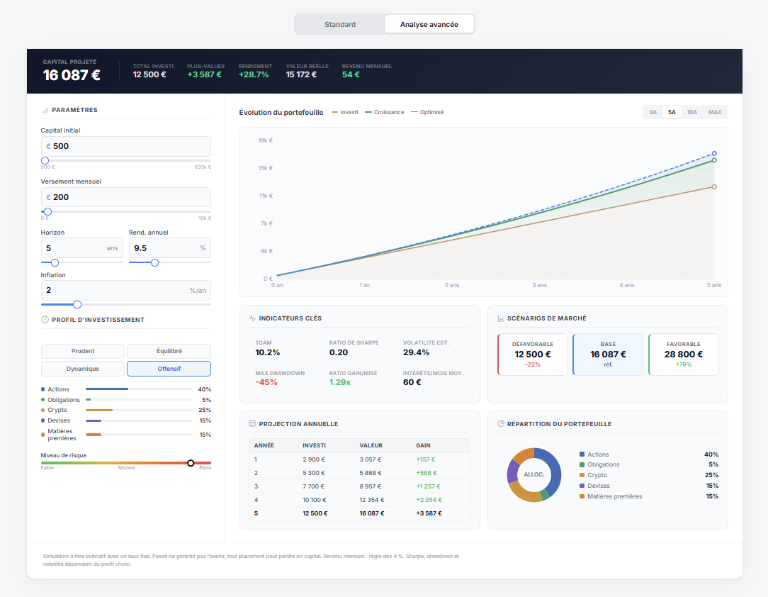 Simulateur Valorise FX — analyse avancée